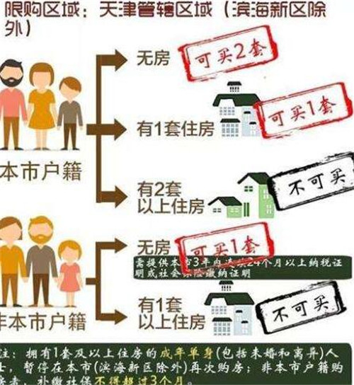 天津买房限购政策最新解读与购房指南