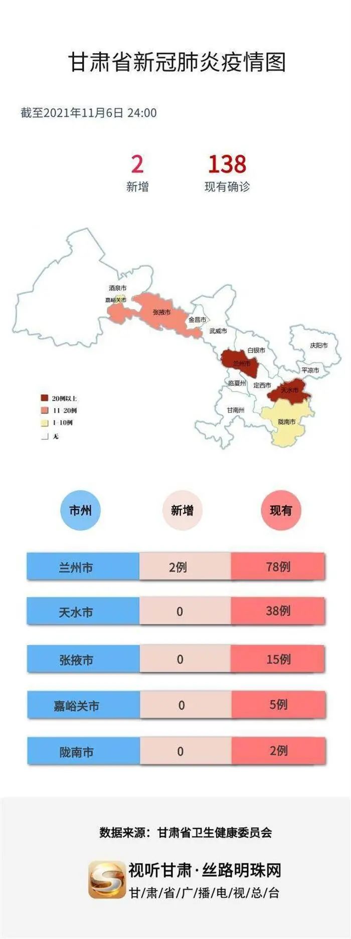 甘肃疫情最新情况通报（截至11月）