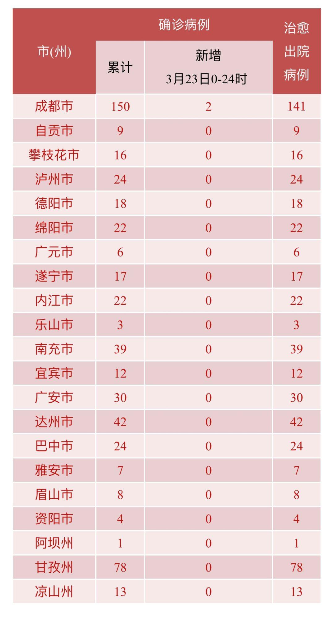 四川新增病例最新动态