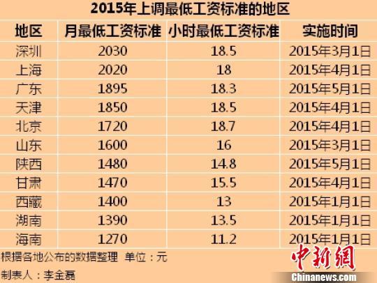 深圳最低工资标准调整及其影响分析