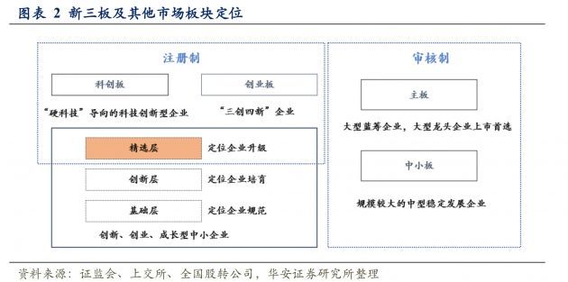 新三板精选层最新规定解读及其影响分析